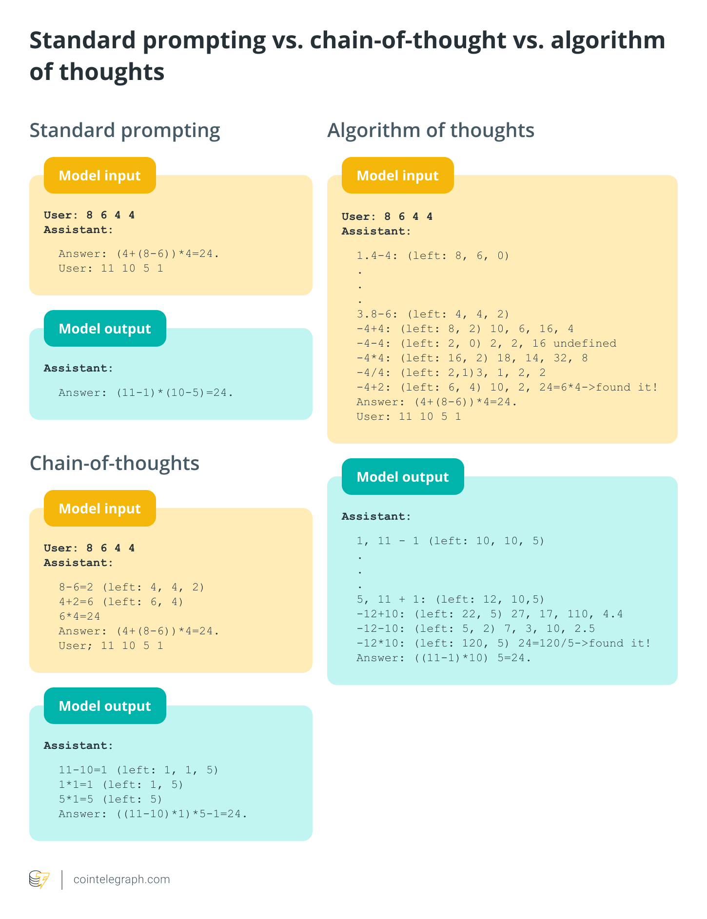 Standard stimulus, thought chain and thought algorithm