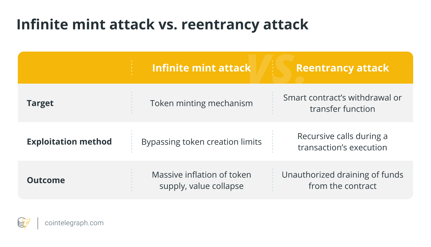 Infinite Mint Attack vs. Reentry Attack