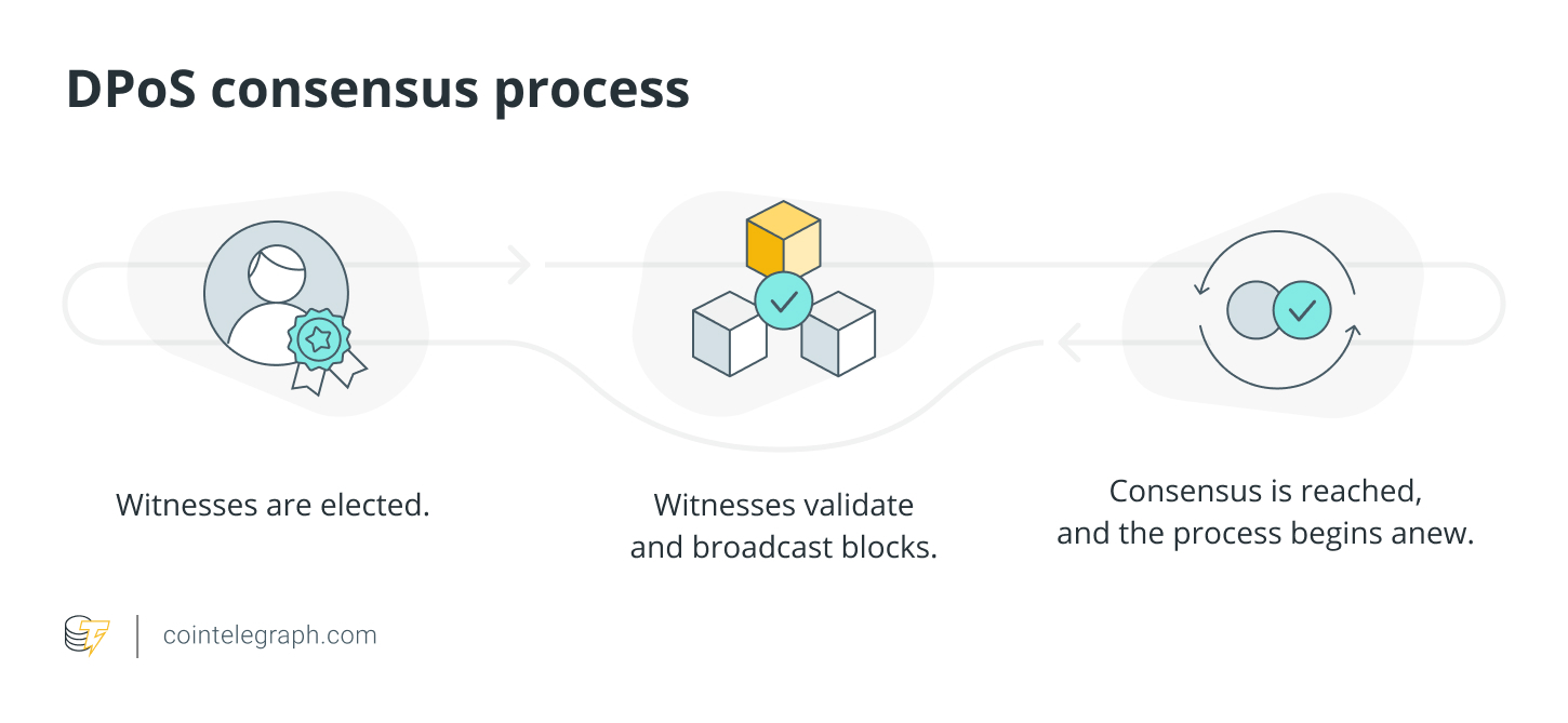 Processus de consensus DPoS